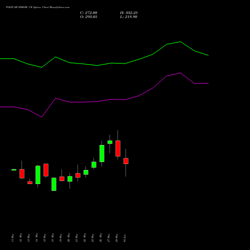 POLYCAB 9500.00 CE (CALL) 30 June 2026 options price chart analysis Polycab India Limited 