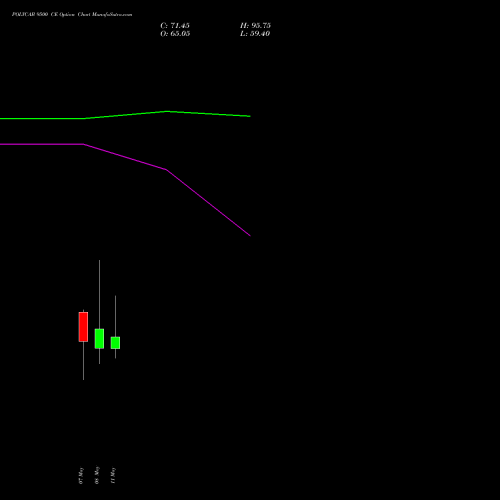 POLYCAB 9500 CE (CALL) 26 May 2026 options price chart analysis Polycab India Limited 