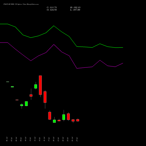 POLYCAB 9500 CE (CALL) 25 August 2026 options price chart analysis Polycab India Limited 