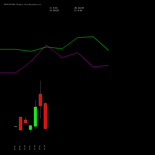 POLYCAB 9500 CE (CALL) 27 October 2026 options price chart analysis Polycab India Limited 