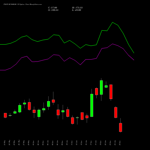 POLYCAB 9600.00 CE (CALL) 30 June 2026 options price chart analysis Polycab India Limited 