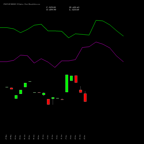 POLYCAB 9600.00 CE (CALL) 28 July 2026 options price chart analysis Polycab India Limited 