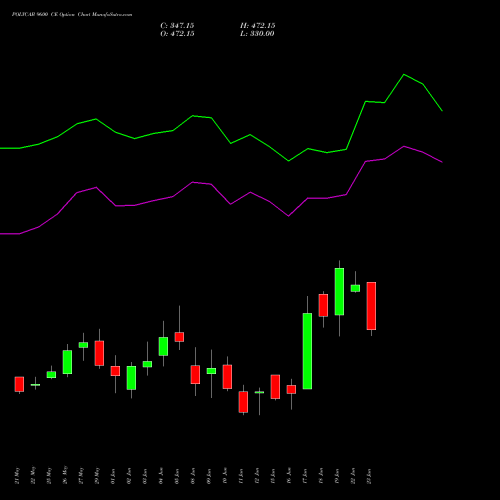 POLYCAB 9600 CE (CALL) 30 June 2026 options price chart analysis Polycab India Limited 