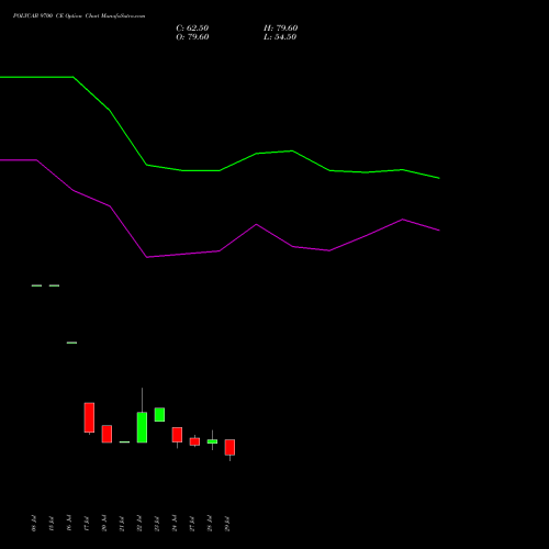 POLYCAB 9700 CE (CALL) 25 August 2026 options price chart analysis Polycab India Limited 