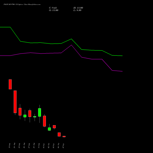 POLYCAB 9700 CE (CALL) 29 September 2026 options price chart analysis Polycab India Limited 