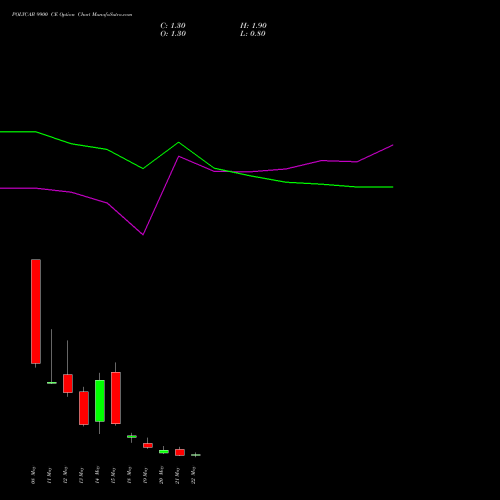 POLYCAB 9900 CE (CALL) 26 May 2026 options price chart analysis Polycab India Limited 