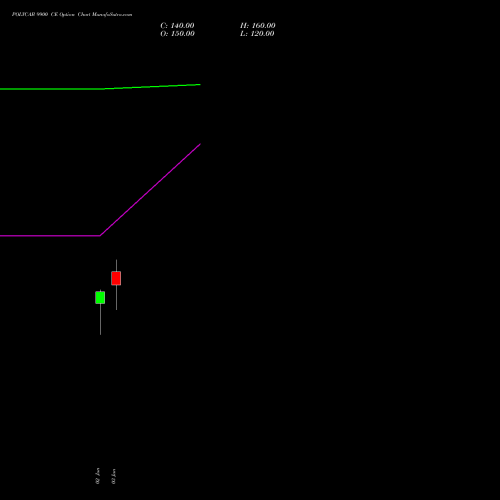 POLYCAB 9900 CE (CALL) 30 June 2026 options price chart analysis Polycab India Limited 