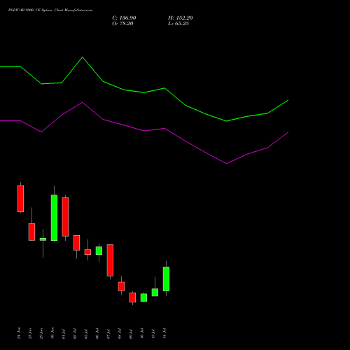 POLYCAB 9900 CE (CALL) 28 July 2026 options price chart analysis Polycab India Limited 