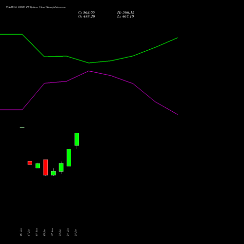 POLYCAB 10000 PE (PUT) 28 July 2026 options price chart analysis Polycab India Limited 