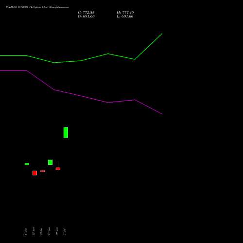 POLYCAB 10100.00 PE (PUT) 28 July 2026 options price chart analysis Polycab India Limited 