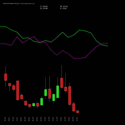 POLYCAB 5400.00 PE PUT indicators chart analysis Polycab India Limited options price chart strike 5400.00 PUT