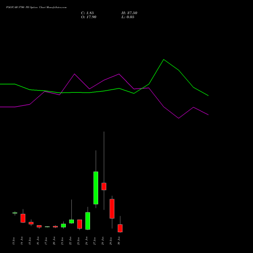 POLYCAB 5700 PE PUT indicators chart analysis Polycab India Limited options price chart strike 5700 PUT