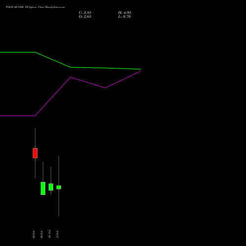 POLYCAB 5800 PE (PUT) 24 February 2026 options price chart analysis Polycab India Limited 