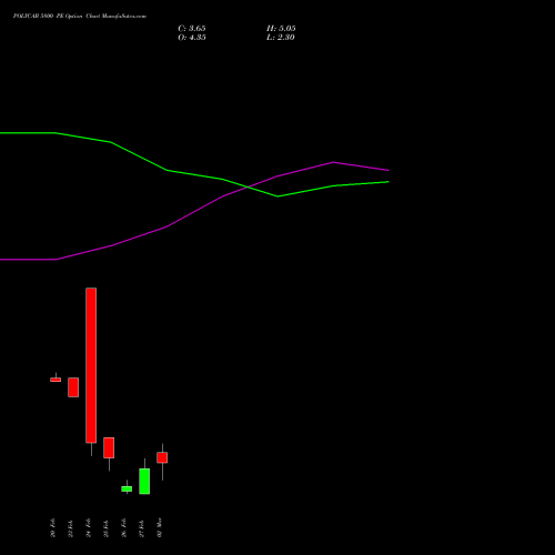 POLYCAB 5800 PE (PUT) 30 March 2026 options price chart analysis Polycab India Limited 