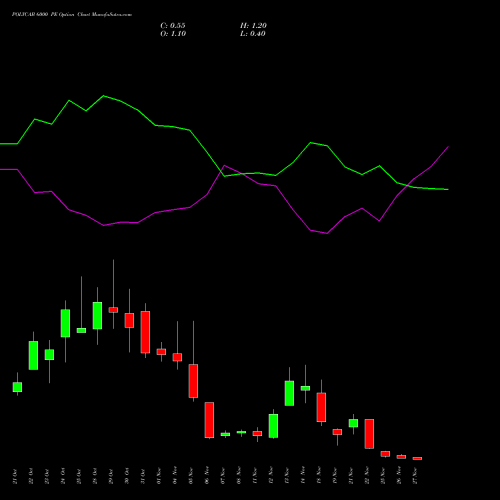 POLYCAB 6000 PE PUT indicators chart analysis Polycab India Limited options price chart strike 6000 PUT