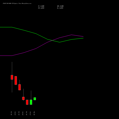 POLYCAB 6000 PE (PUT) 30 March 2026 options price chart analysis Polycab India Limited 