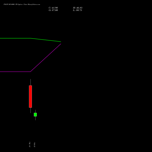 POLYCAB 6000 PE (PUT) 28 April 2026 options price chart analysis Polycab India Limited 