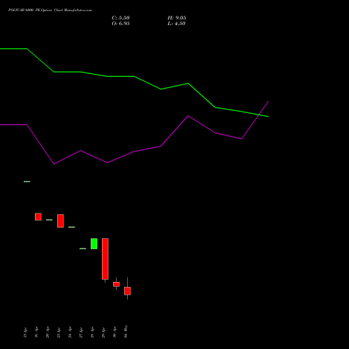 POLYCAB 6000 PE (PUT) 26 May 2026 options price chart analysis Polycab India Limited 