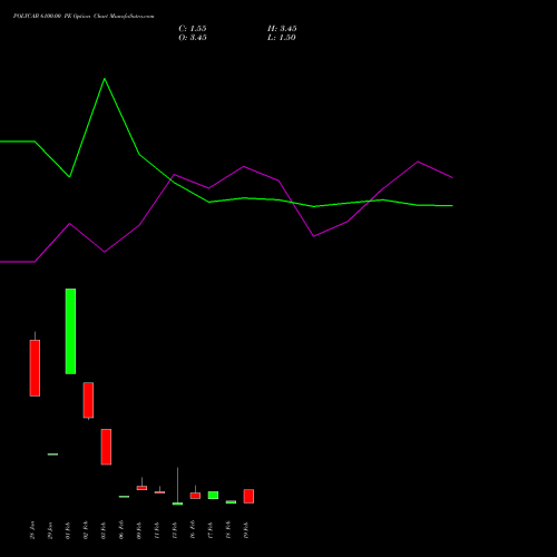 POLYCAB 6100.00 PE (PUT) 24 February 2026 options price chart analysis Polycab India Limited 