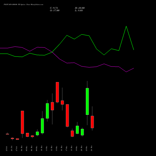POLYCAB 6100.00 PE (PUT) 30 March 2026 options price chart analysis Polycab India Limited 