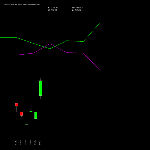 POLYCAB 6200 PE (PUT) 28 April 2026 options price chart analysis Polycab India Limited 