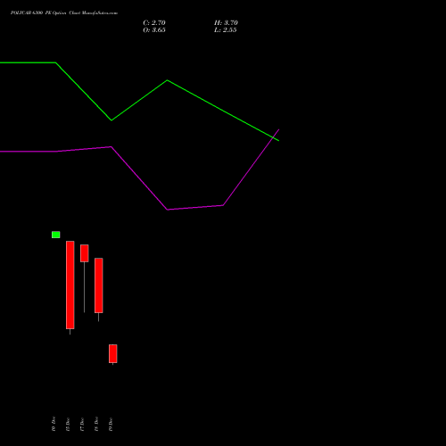 Live POLYCAB 6300 PE (PUT) 30 December 2025 options price chart analysis Polycab India Limited 