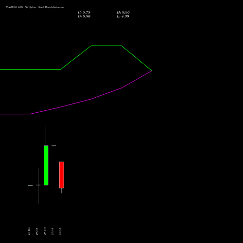 POLYCAB 6300 PE (PUT) 30 March 2026 options price chart analysis Polycab India Limited 