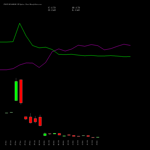 POLYCAB 6400.00 PE (PUT) 24 February 2026 options price chart analysis Polycab India Limited 