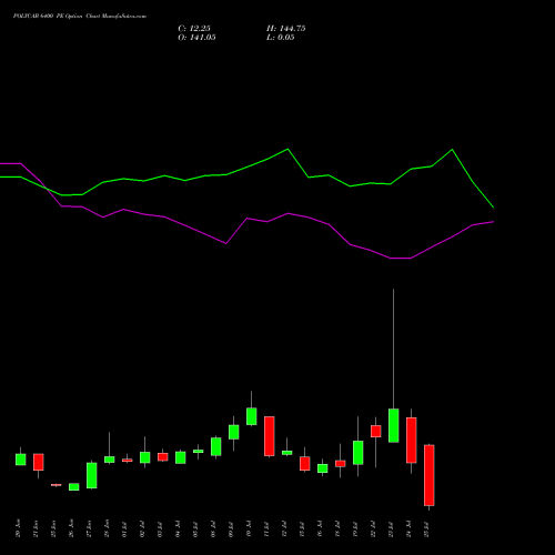POLYCAB 6400 PE PUT indicators chart analysis Polycab India Limited options price chart strike 6400 PUT