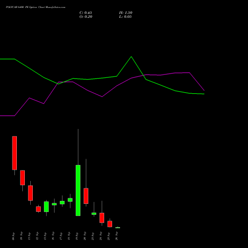 POLYCAB 6400 PE PUT indicators chart analysis Polycab India Limited options price chart strike 6400 PUT