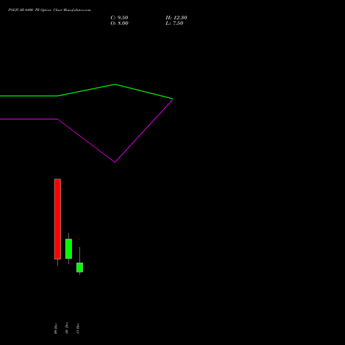 Live POLYCAB 6400 PE (PUT) 30 December 2025 options price chart analysis Polycab India Limited 