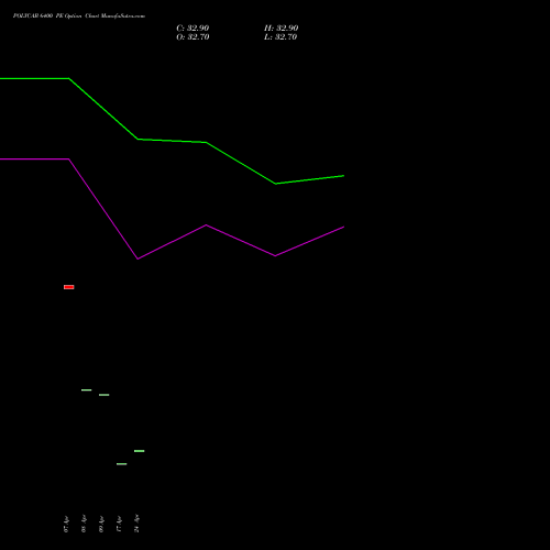 POLYCAB 6400 PE (PUT) 26 May 2026 options price chart analysis Polycab India Limited 