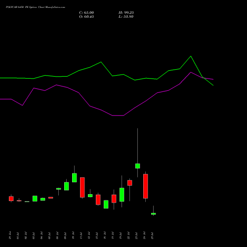 POLYCAB 6450 PE PUT indicators chart analysis Polycab India Limited options price chart strike 6450 PUT