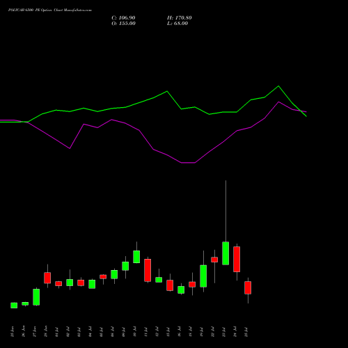 POLYCAB 6500 PE PUT indicators chart analysis Polycab India Limited options price chart strike 6500 PUT