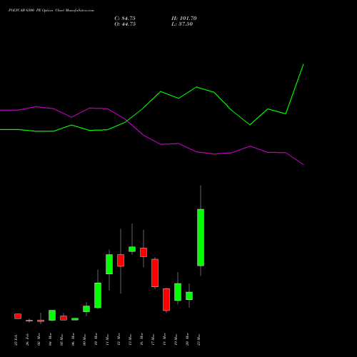 POLYCAB 6500 PE (PUT) 30 March 2026 options price chart analysis Polycab India Limited 
