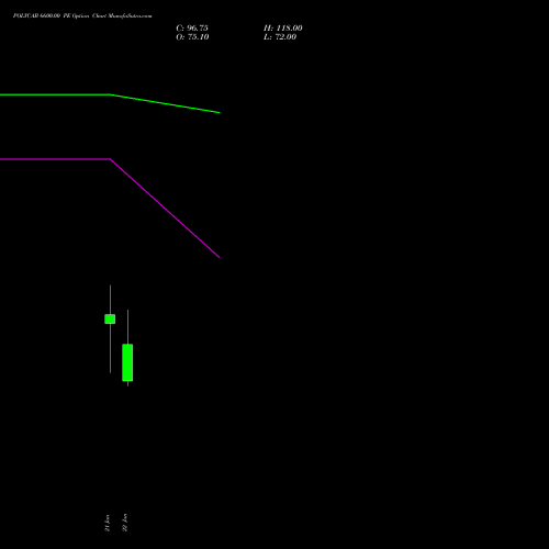 POLYCAB 6600.00 PE (PUT) 24 February 2026 options price chart analysis Polycab India Limited 
