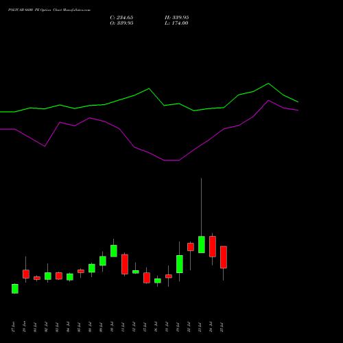 POLYCAB 6600 PE PUT indicators chart analysis Polycab India Limited options price chart strike 6600 PUT