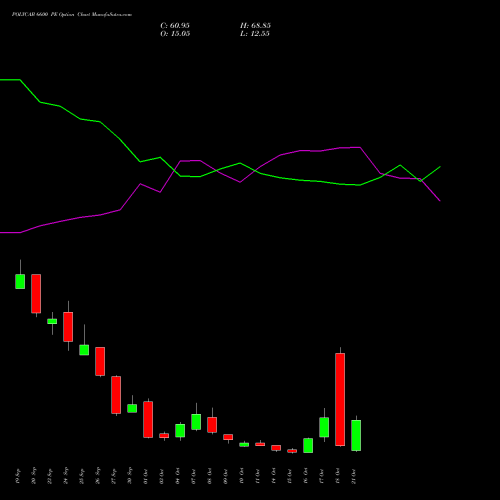 POLYCAB 6600 PE PUT indicators chart analysis Polycab India Limited options price chart strike 6600 PUT