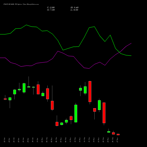 POLYCAB 6600 PE PUT indicators chart analysis Polycab India Limited options price chart strike 6600 PUT