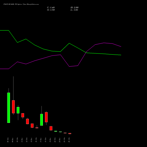 POLYCAB 6600 PE (PUT) 30 December 2025 options price chart analysis Polycab India Limited 