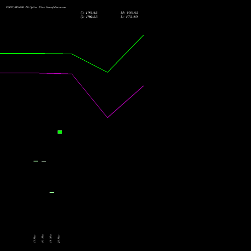 POLYCAB 6600 PE (PUT) 28 April 2026 options price chart analysis Polycab India Limited 