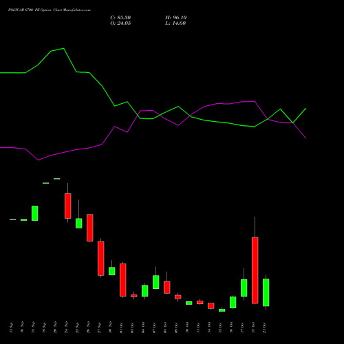 POLYCAB 6700 PE PUT indicators chart analysis Polycab India Limited options price chart strike 6700 PUT