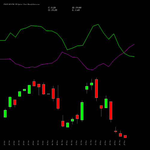 POLYCAB 6700 PE PUT indicators chart analysis Polycab India Limited options price chart strike 6700 PUT