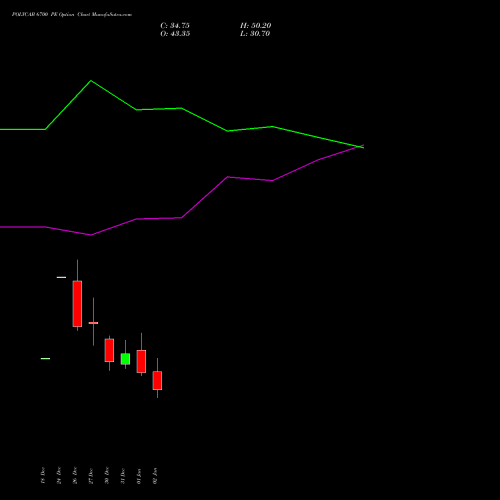 POLYCAB 6700 PE PUT indicators chart analysis Polycab India Limited options price chart strike 6700 PUT