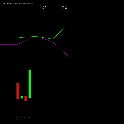 Live POLYCAB 6700 PE (PUT) 30 December 2025 options price chart analysis Polycab India Limited 