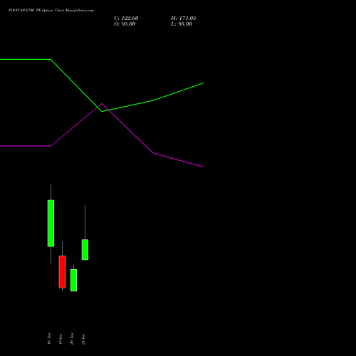 POLYCAB 6700 PE (PUT) 24 February 2026 options price chart analysis Polycab India Limited 