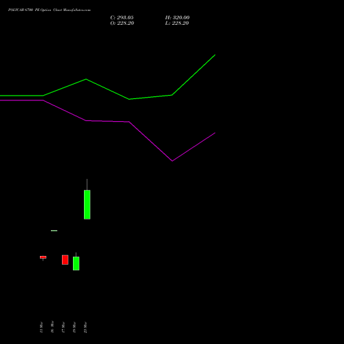 POLYCAB 6700 PE (PUT) 28 April 2026 options price chart analysis Polycab India Limited 