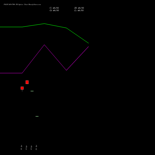 POLYCAB 6700 PE (PUT) 26 May 2026 options price chart analysis Polycab India Limited 