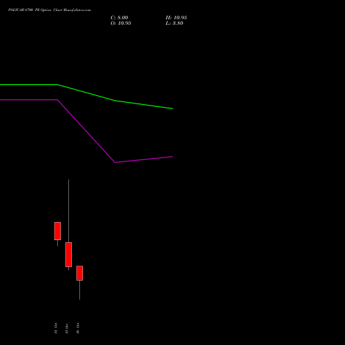 POLYCAB 6700 PE (PUT) 27 October 2026 options price chart analysis Polycab India Limited 