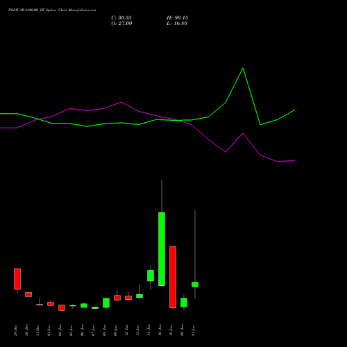 POLYCAB 6800.00 PE (PUT) 27 January 2026 options price chart analysis Polycab India Limited 